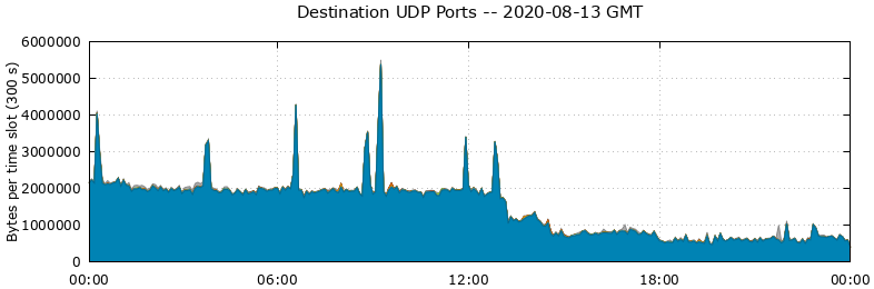 Destination UDP Ports