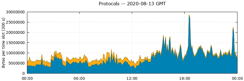 Protocols