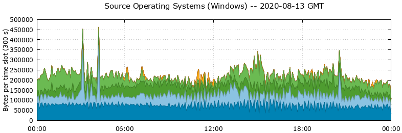 Source Operating Systems (Windows)