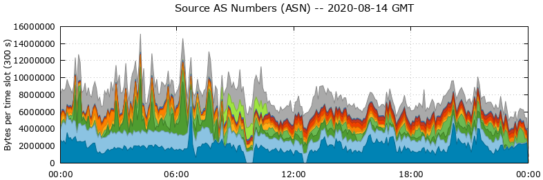 Source AS Numbers (ASNs)