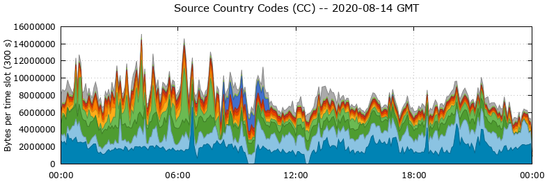 Source Country Codes (CCs)