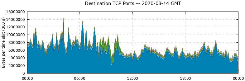 Destination TCP Ports