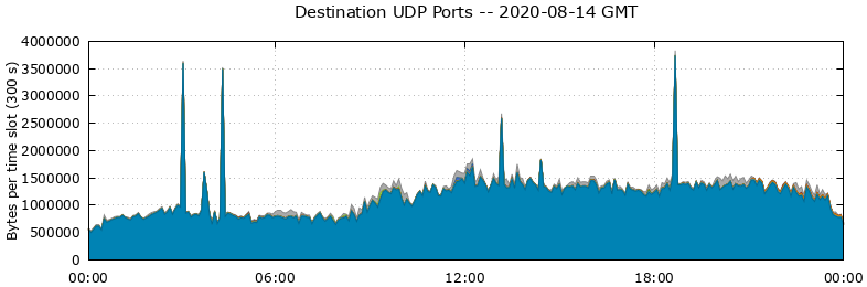 Destination UDP Ports