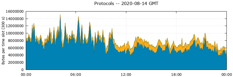 Protocols