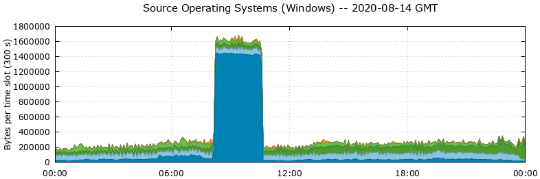 Source Operating Systems (Windows)