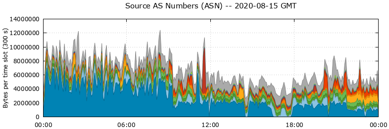 Source AS Numbers (ASNs)