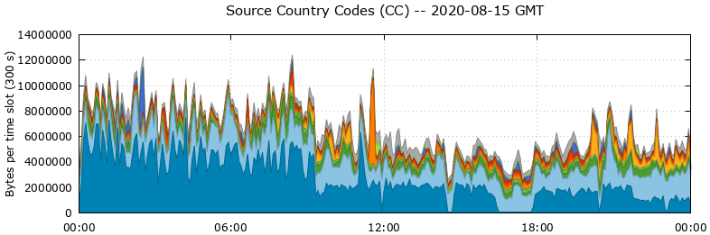Source Country Codes (CCs)