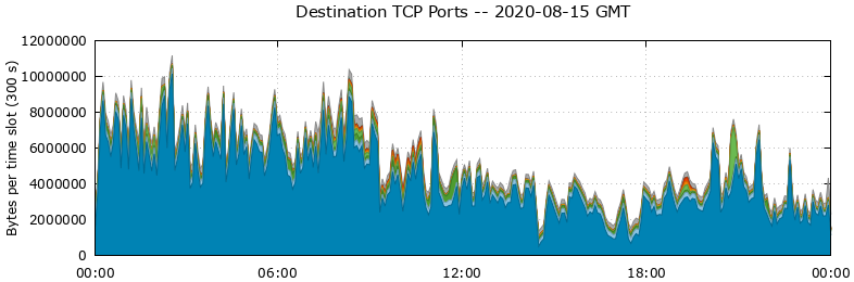 Destination TCP Ports