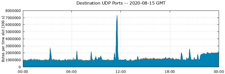 Destination UDP Ports