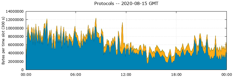 Protocols