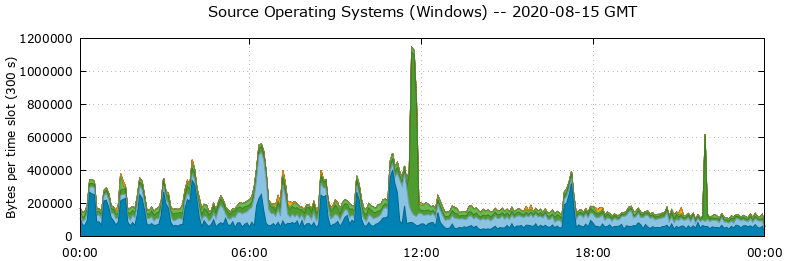 Source Operating Systems (Windows)
