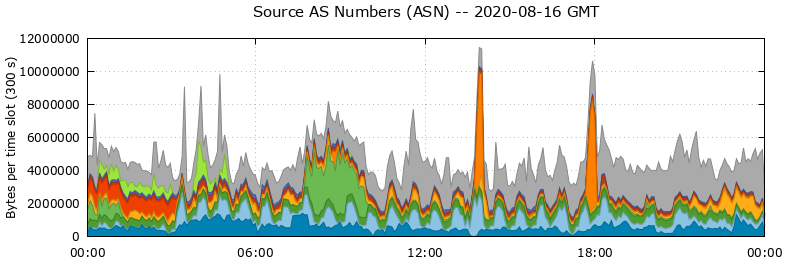 Source AS Numbers (ASNs)
