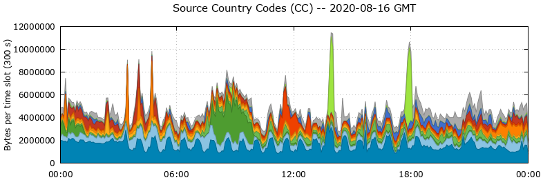 Source Country Codes (CCs)