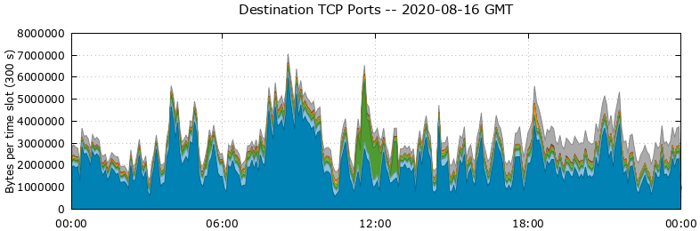 Destination TCP Ports