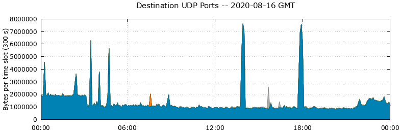 Destination UDP Ports