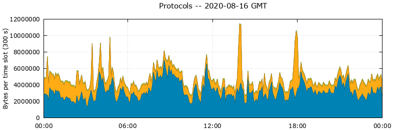 Protocols