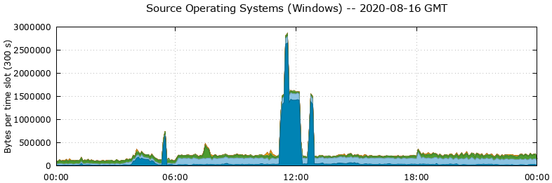 Source Operating Systems (Windows)