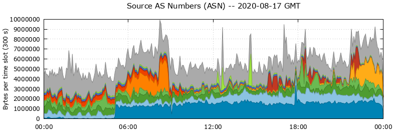 Source AS Numbers (ASNs)