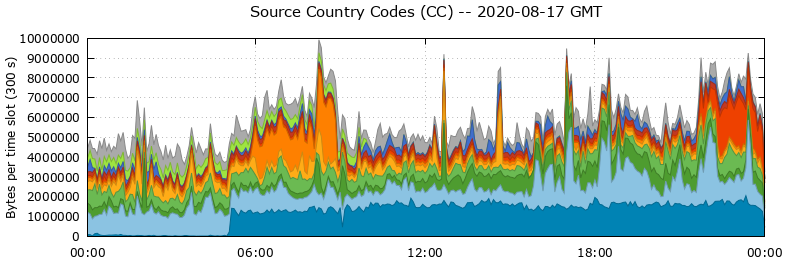 Source Country Codes (CCs)
