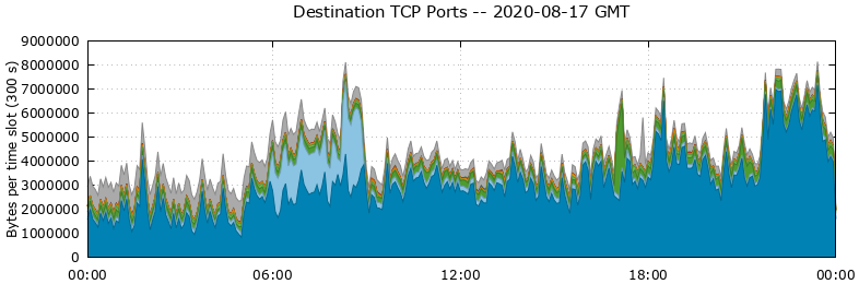 Destination TCP Ports