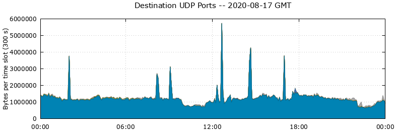Destination UDP Ports
