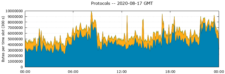 Protocols