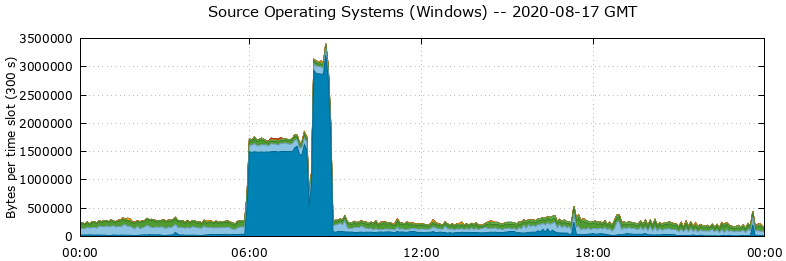 Source Operating Systems (Windows)