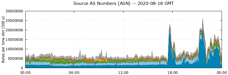 Source AS Numbers (ASNs)