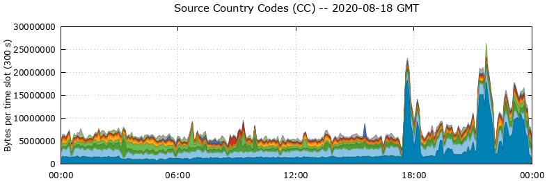 Source Country Codes (CCs)