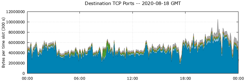 Destination TCP Ports