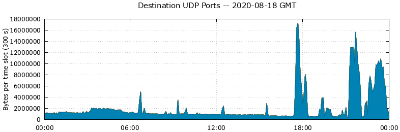 Destination UDP Ports