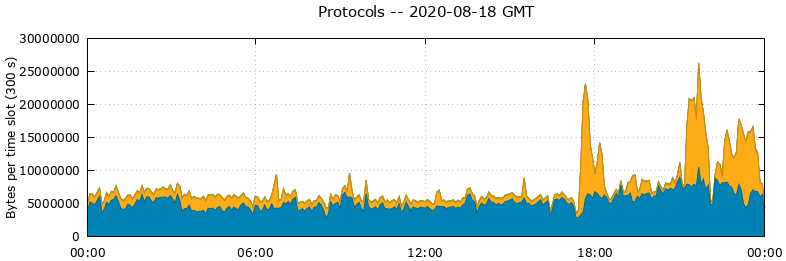 Protocols