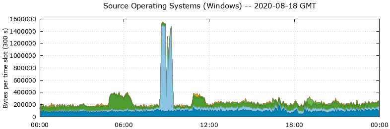 Source Operating Systems (Windows)