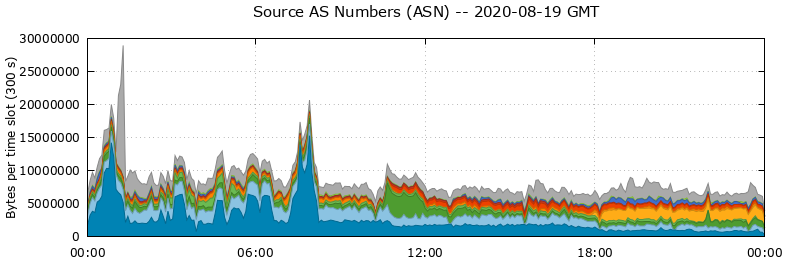 Source AS Numbers (ASNs)