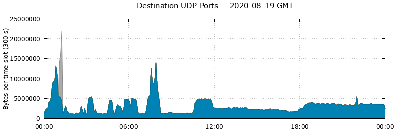 Destination UDP Ports
