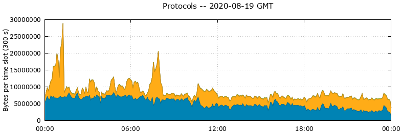 Protocols