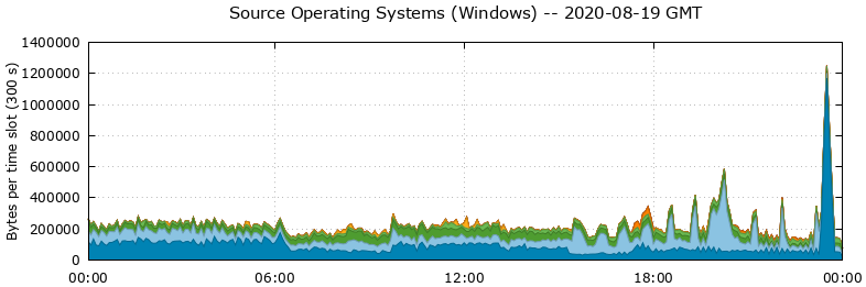 Source Operating Systems (Windows)