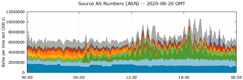 Source AS Numbers (ASNs)