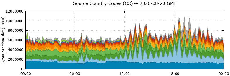 Source Country Codes (CCs)
