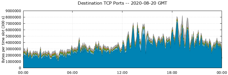 Destination TCP Ports