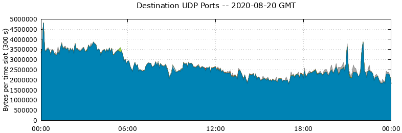 Destination UDP Ports
