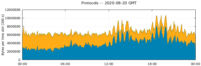 Protocols