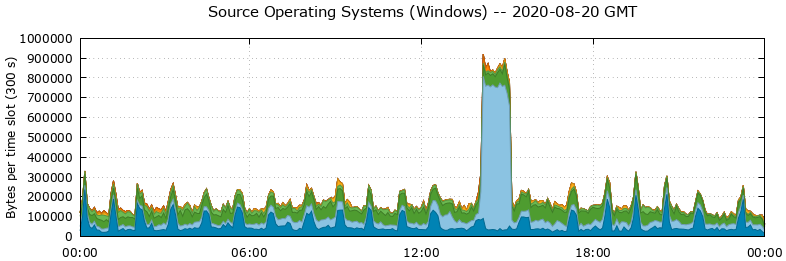Source Operating Systems (Windows)