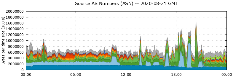 Source AS Numbers (ASNs)