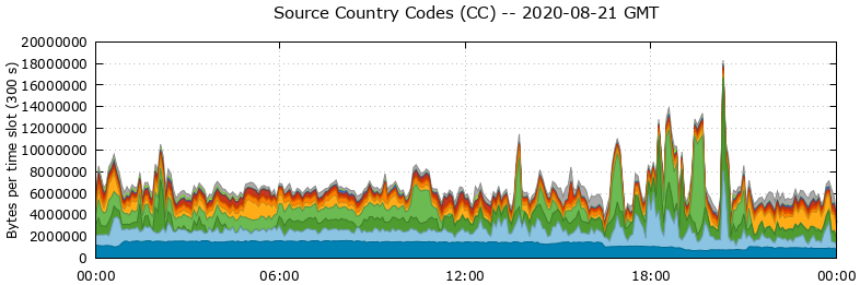 Source Country Codes (CCs)
