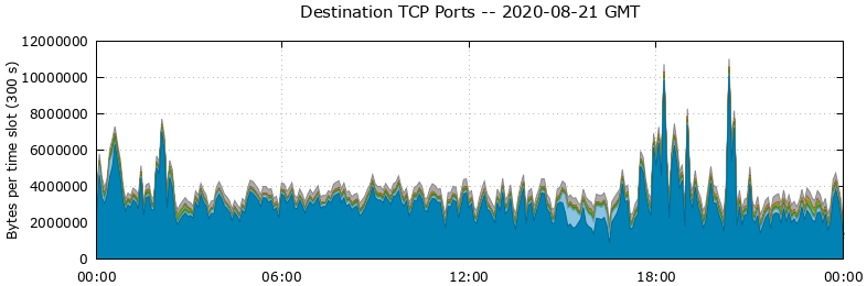 Destination TCP Ports