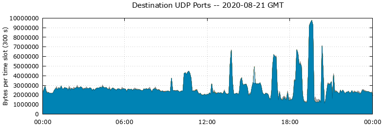 Destination UDP Ports