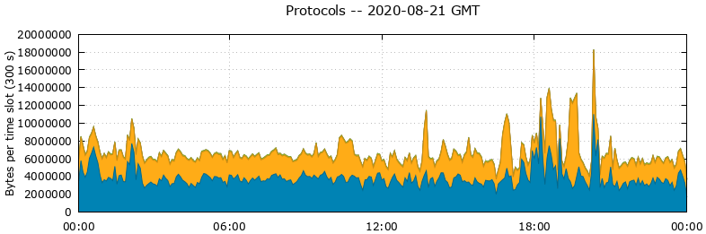 Protocols