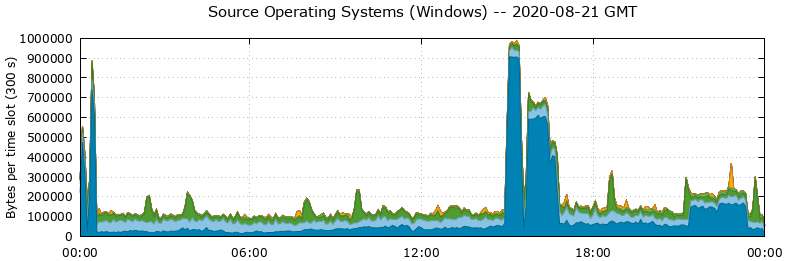 Source Operating Systems (Windows)