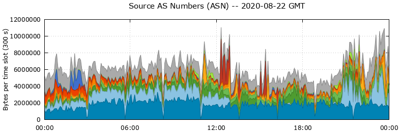 Source AS Numbers (ASNs)